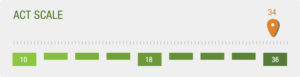 Harvard ACT Scores